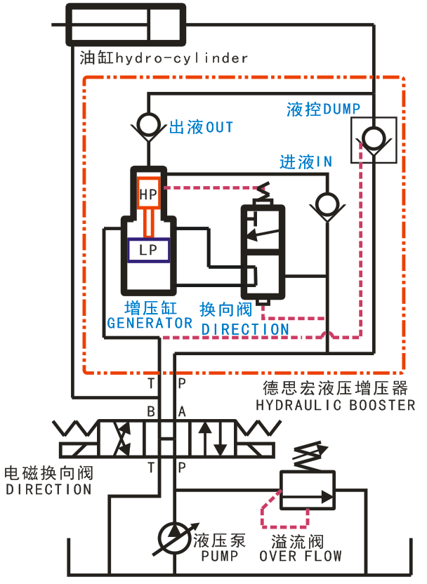 液壓增壓閥，液壓增壓器